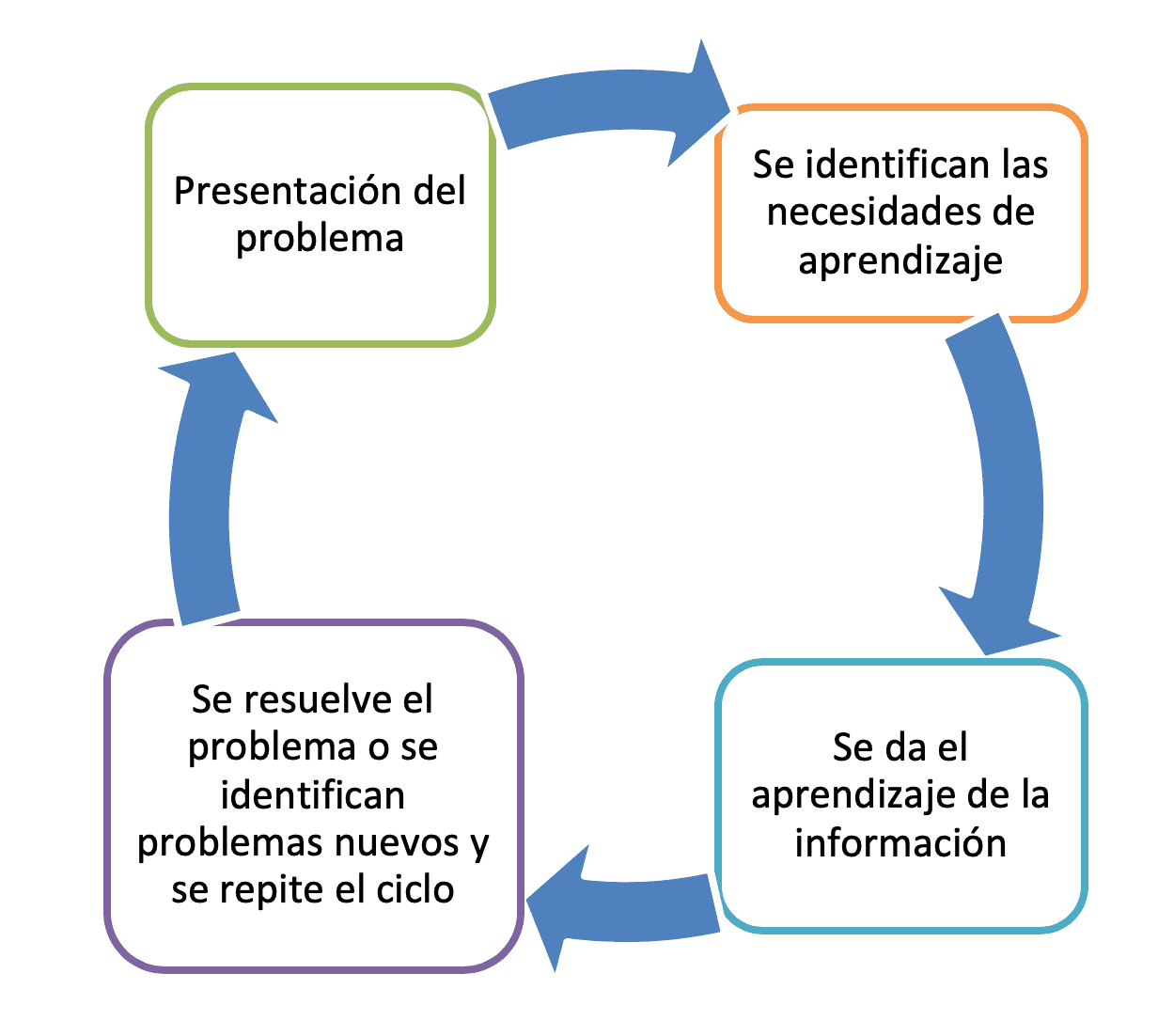 aprendizaje basado en problemas-min