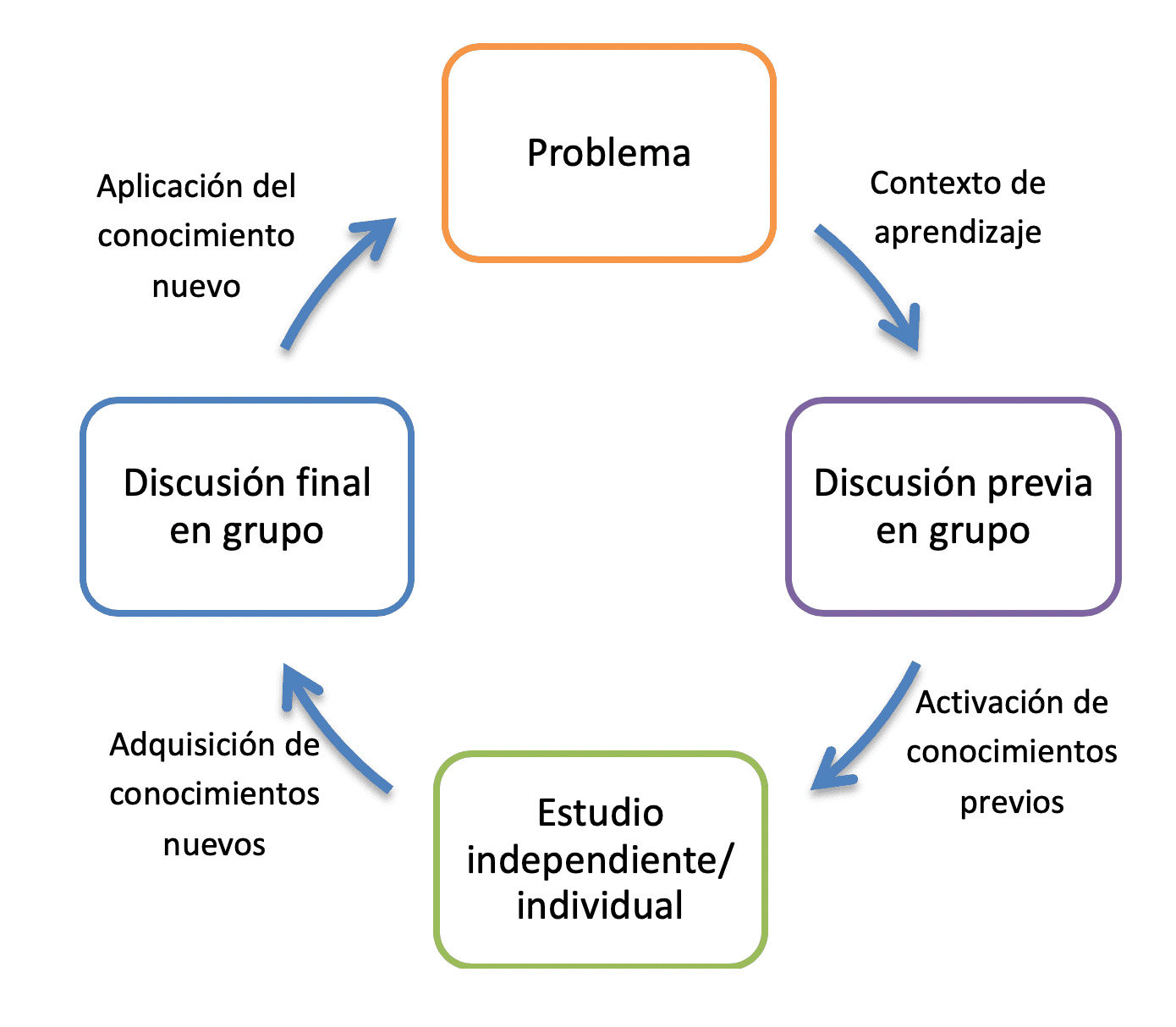 aprendizaje basado en proyectos colaborativos-min