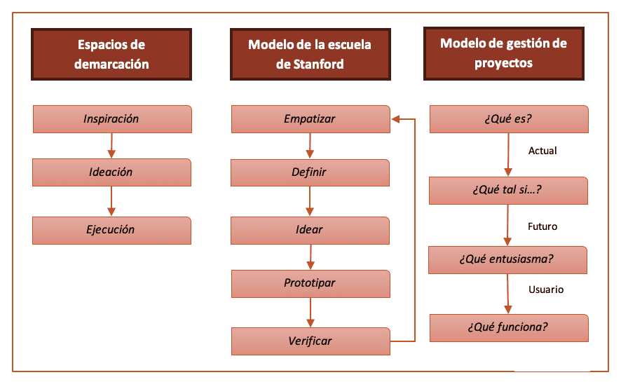 Design Thinking Pensamiento de diseno