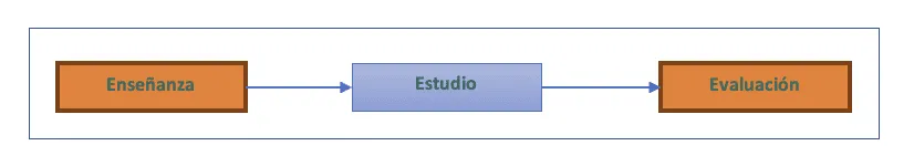 aprendizaje invertido vs aprendizaje tradicional