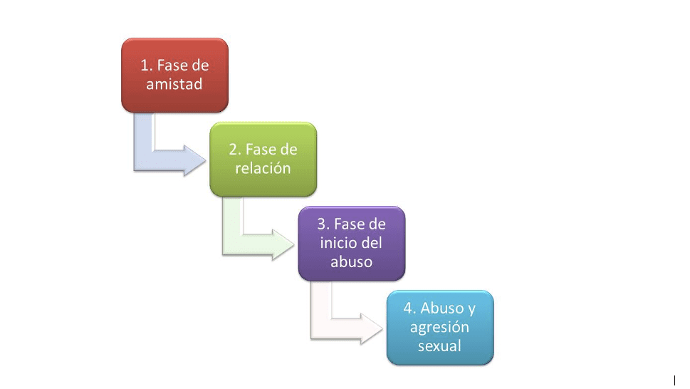 Fases del groomer hacía menores (Afoe 2021)